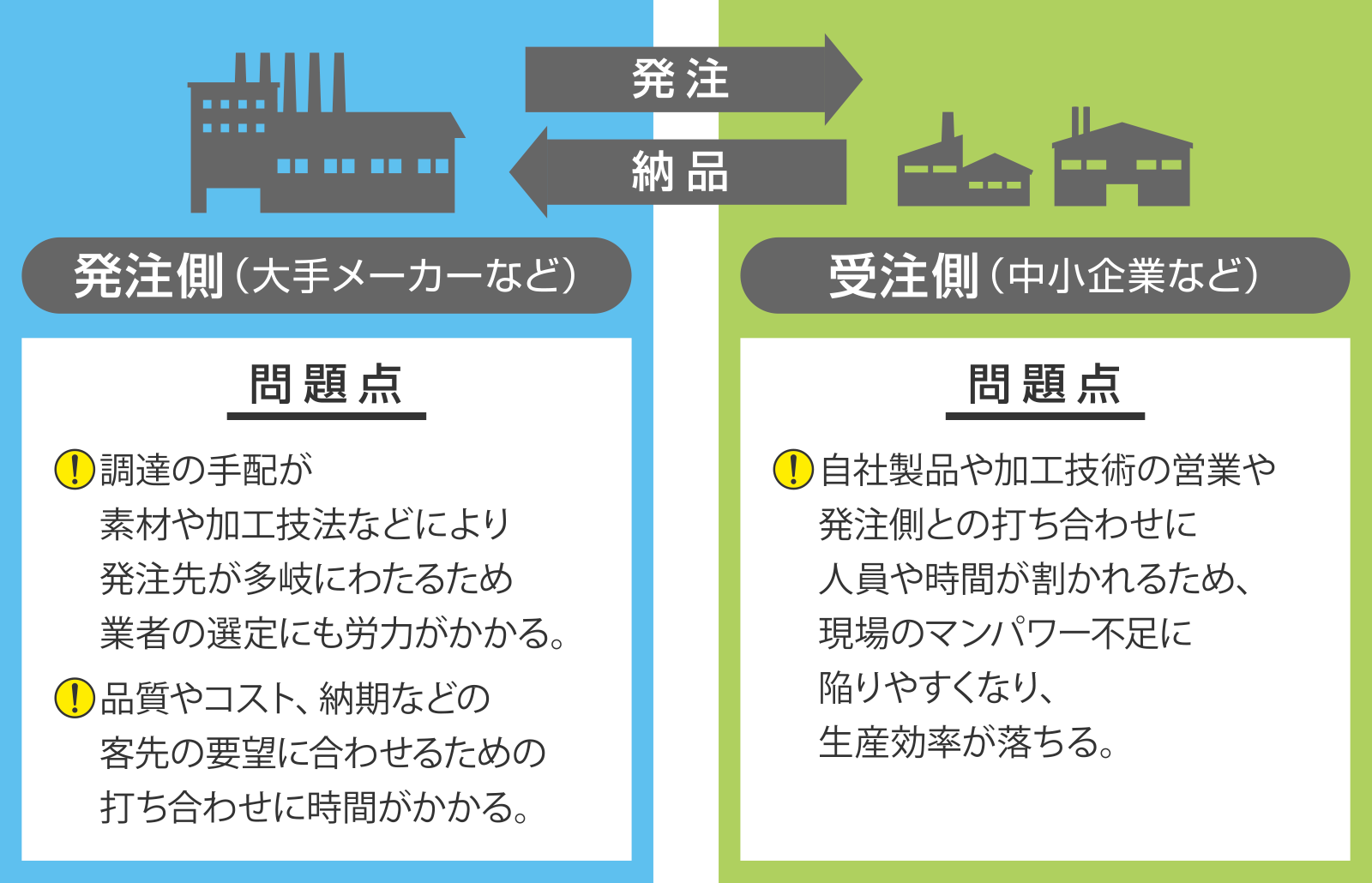 一般的な業務の流れにおける問題点